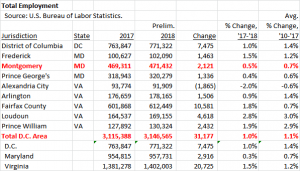 Washington Area Total Employment 2017 18 BB
